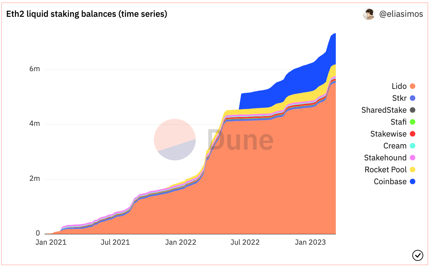 Source: Dune Ethereum liquid staking participation continues to grow.