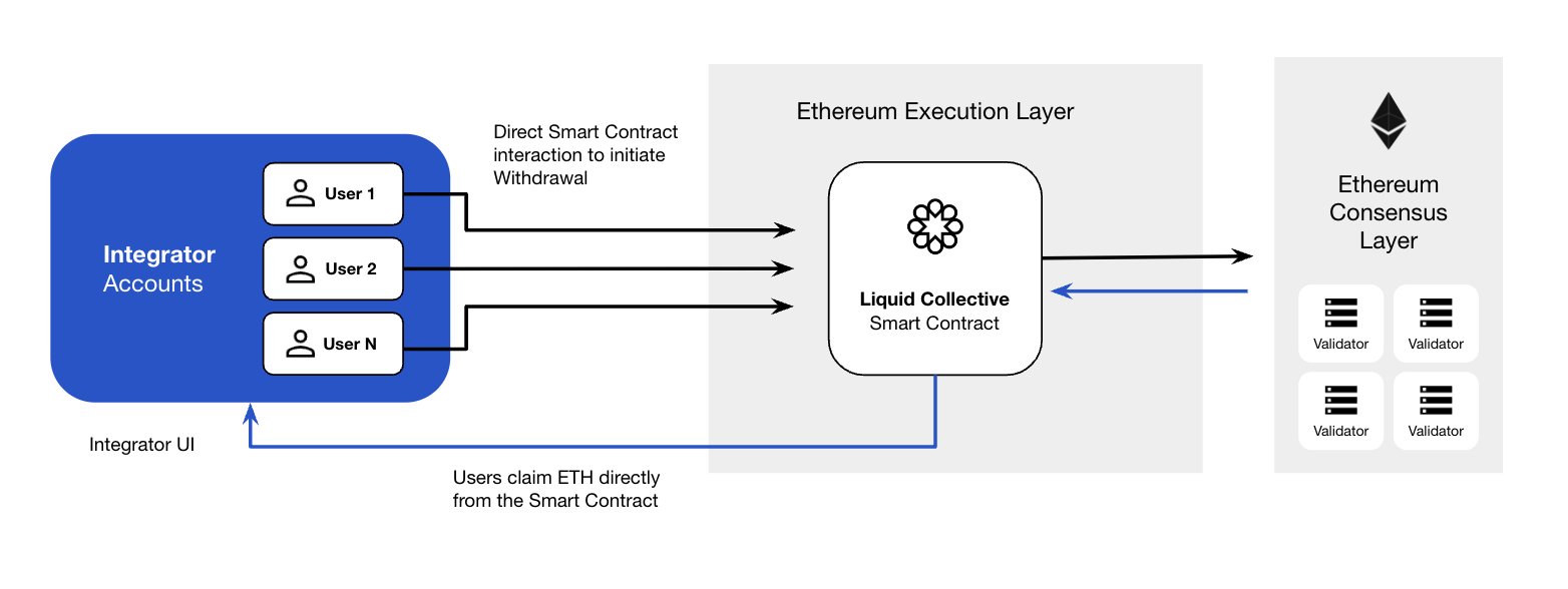 Liquid Collective's Ethereum withdrawal implementation