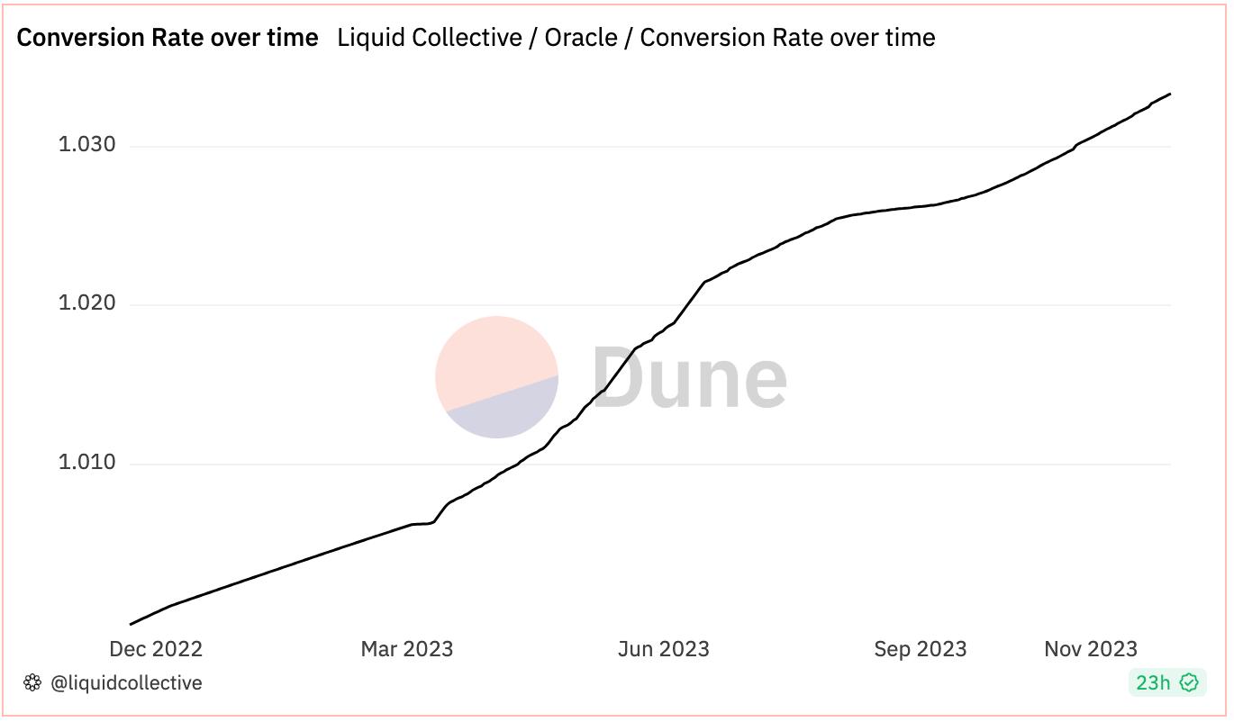 LsETH’s Protocol Conversion Rate changes over time, because it includes the ETH network rewards earned from staking ETH (along with any fees paid or ETH network penalties incurred). 