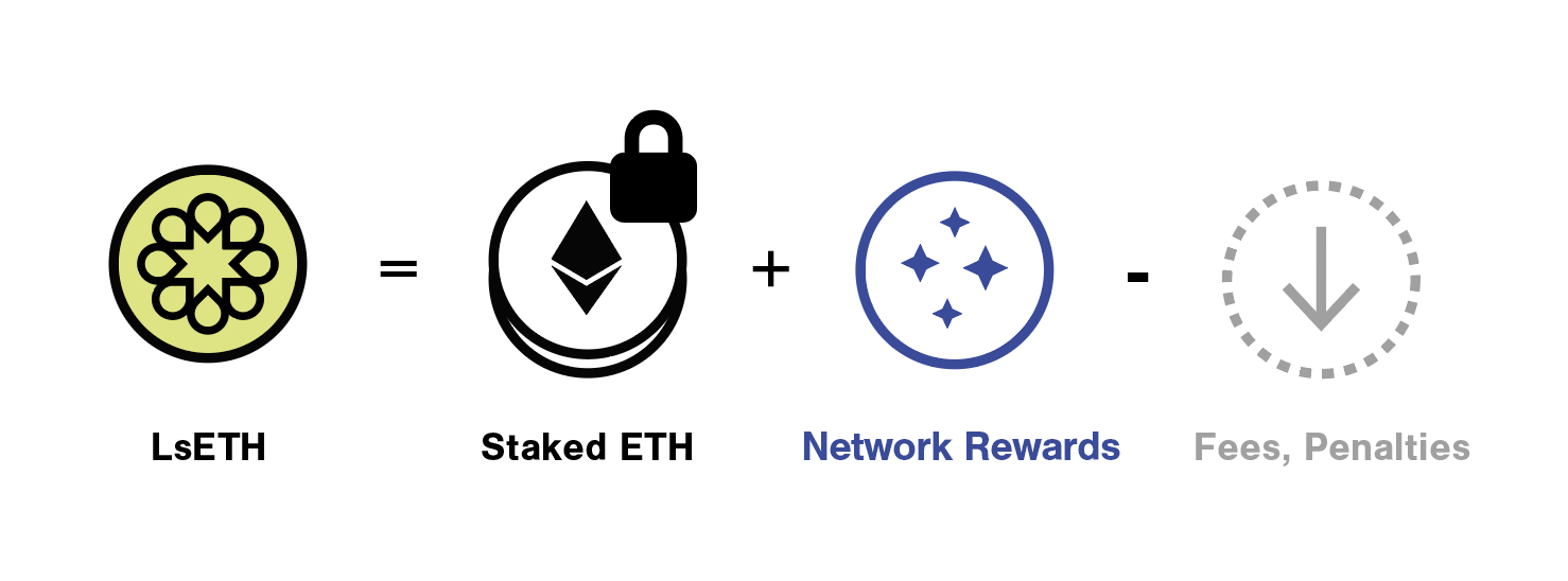 LsETH represents staked ETH plus ETH network rewards received, minus any fees or penalties. Instead of receiving new tokens in one’s wallet as staking rewards are received, the amount of ETH that each LsETH token can be redeemed for changes over time.