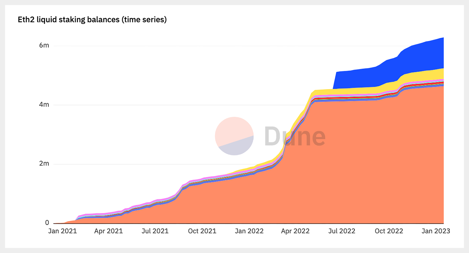 eth2 Liquid Staking growth, Dune: RatedW3b