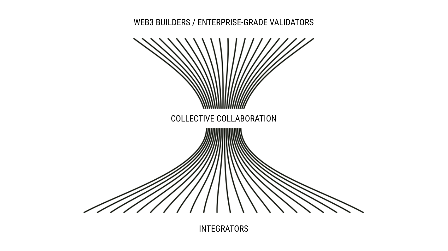 Liquid Collective’s approach, building with collective collaboration, unlocks a decentralized path forward for enterprise-grade liquid staking