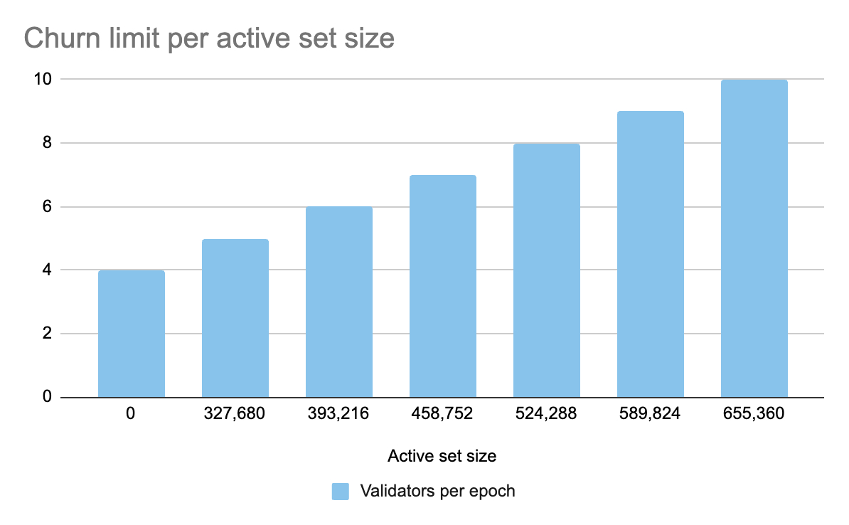 the cliffs at which Ethereum's churn limit increases by one, based on the number of validators in the active set