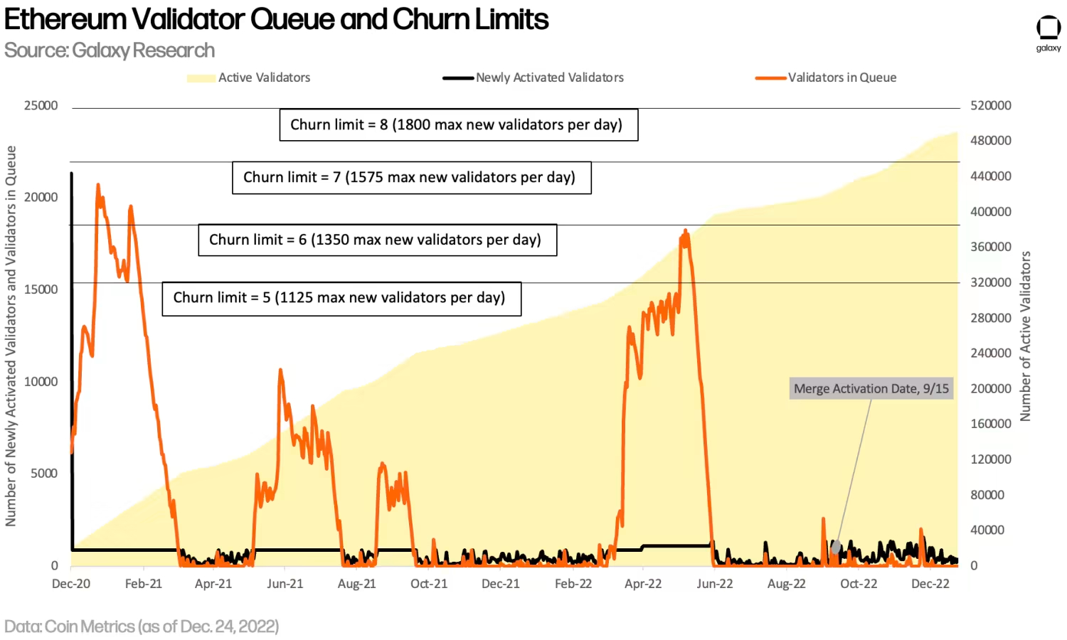 A number of factors can lead to a spiking number of validators waiting in the activation queue, including relation to the churn limit cliff and participant sentiment toward staking. Source: Christine Kim, 100 Days After the Merge, Galaxy Digital