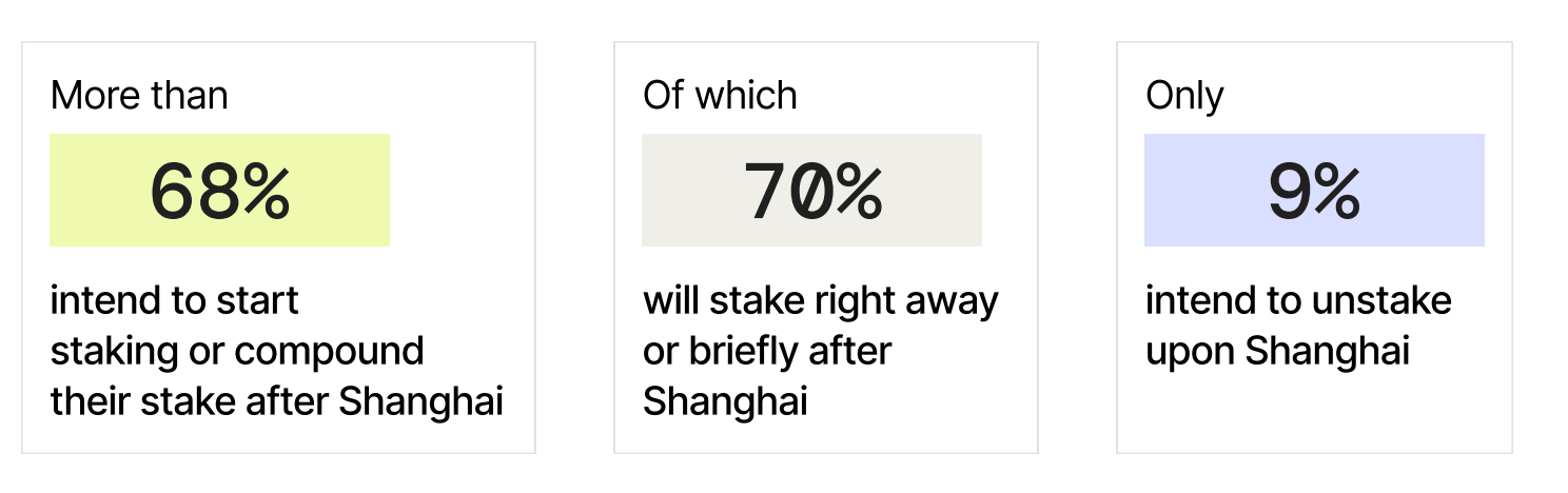 percentages of surveyed institutions who plan to start staking ETH Source: Kiln, Ethereum Shanghai upgrade survey results