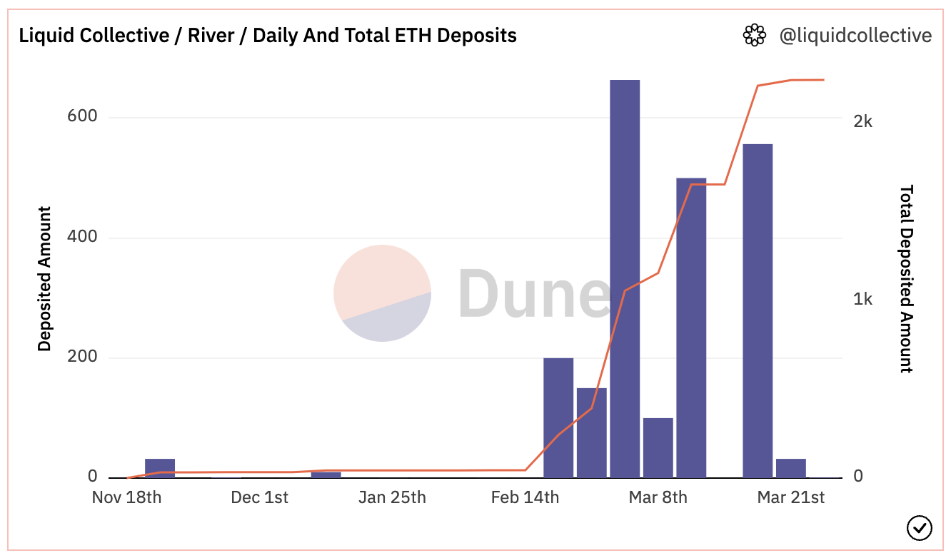 Daily and Total ETH Deposits