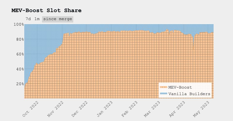 MEV boost slot share since merge. The vast majority of validators on Ethereum are now running MEV-Boost