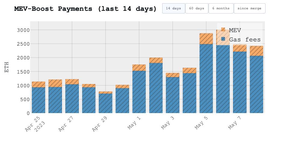 Daily gas & MEV revenue. Even small efficiencies in transaction sequencing can have a large impact, given that Ethereum serves as the basis for the decentralized finance (DeFi) ecosystem