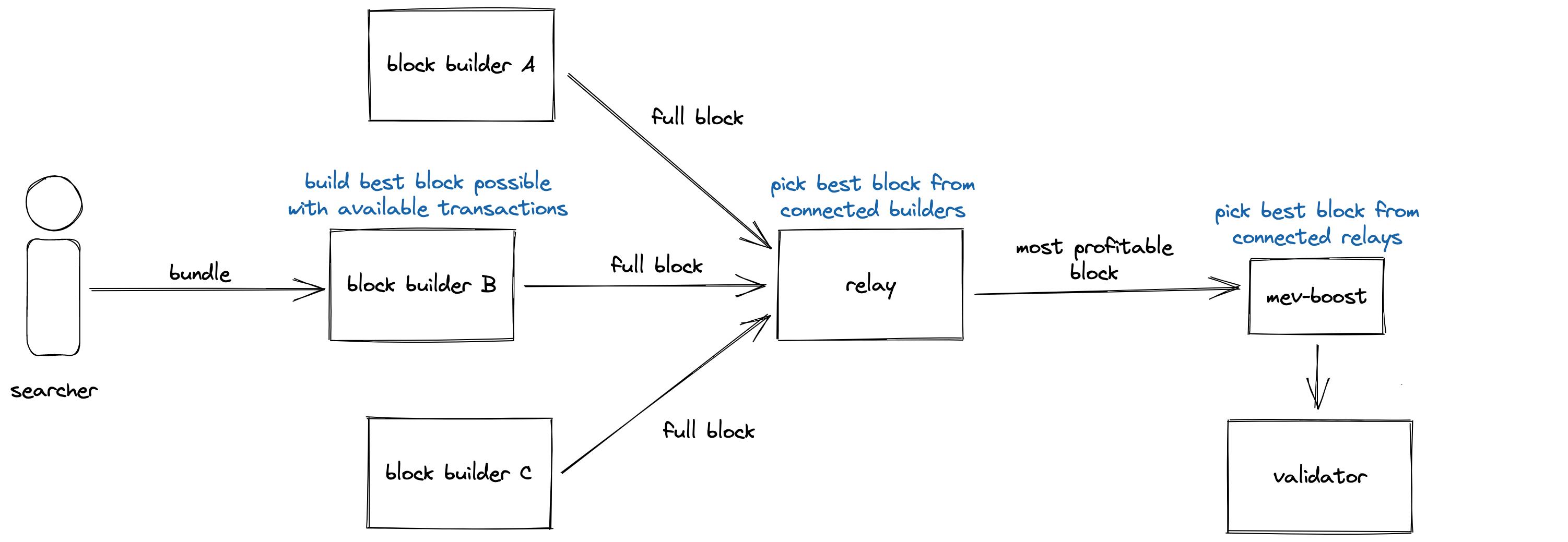 The MEV-Boost Flow