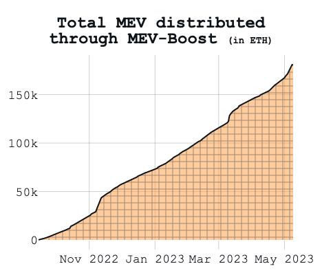 Total MEV distributed through MEV-boost Industry-standard MEV middleware can benefit the ecosystem by improving staking's efficiency.