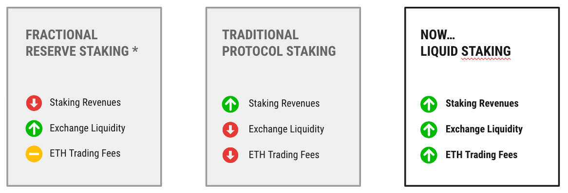 As user staking opt-in rates increase, liquidity and user trading volumes will decrease, cannibalizing trading fees.