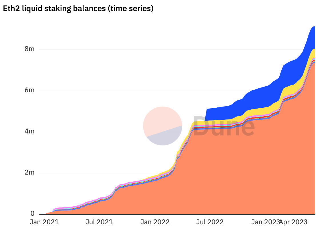 Participation in liquid staking has grown by over 24% from April 13th (day before withdrawals were enabled on Ethereum) - June 8 of 2023 (time of writing). Source: @eliasimos Dune