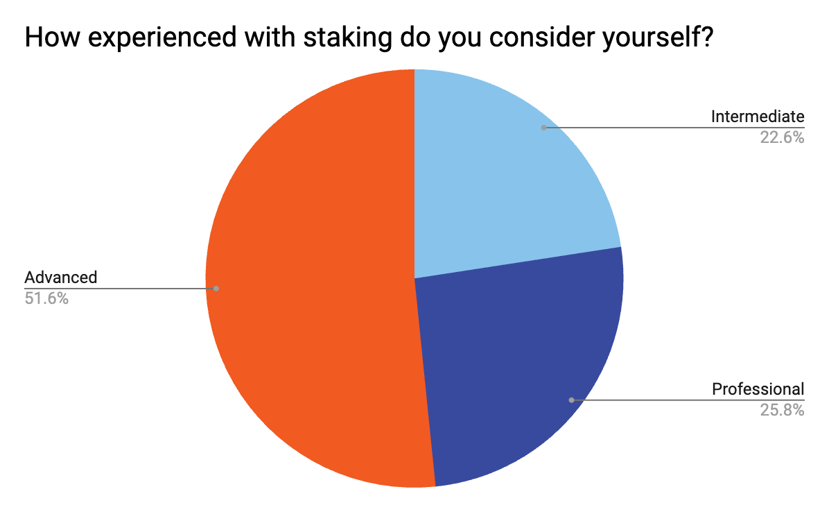 The majority of respondents included in this analysis self-identified as advanced stakers, with all self-identifying as either intermediate, advanced, or professional stakers. 