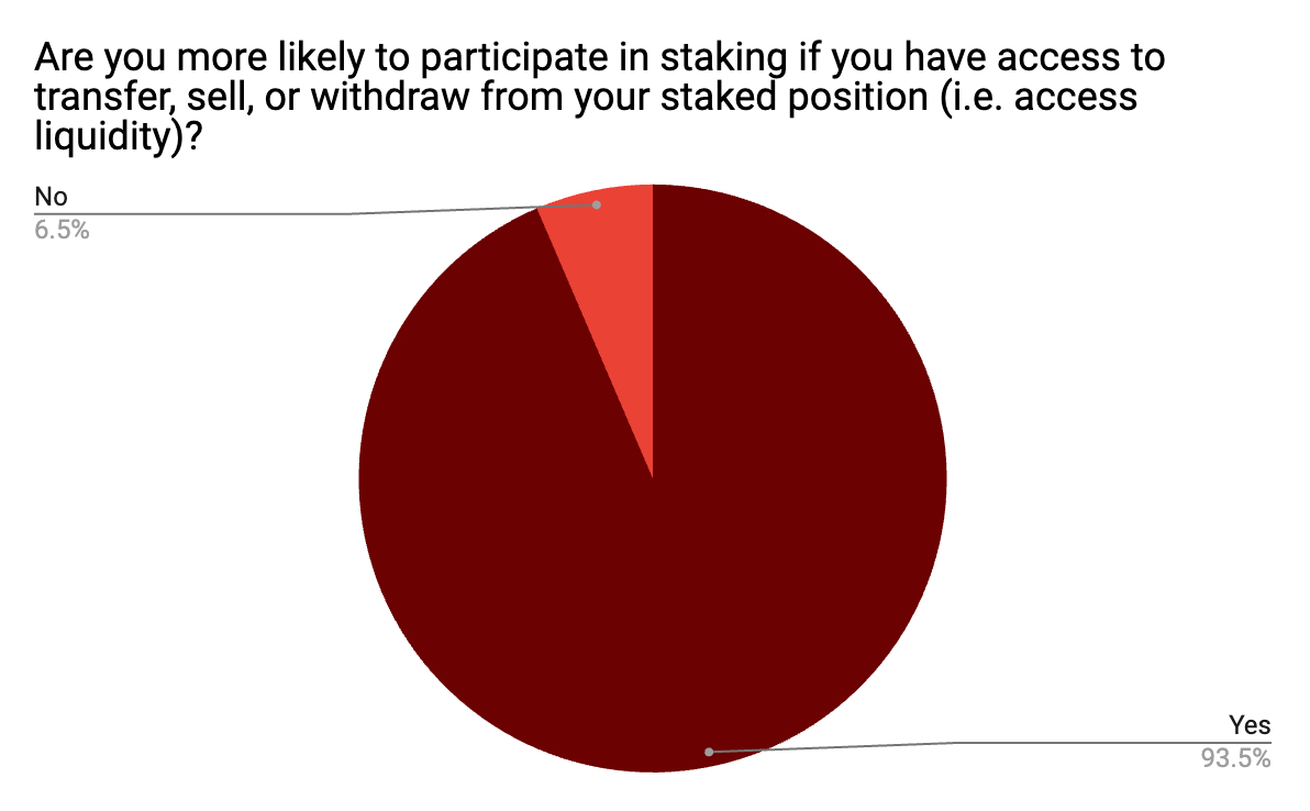 93.5% of all respondents said they are more likely to participate in staking with the ability to transfer, sell, or withdraw from the staked position (access liquidity).