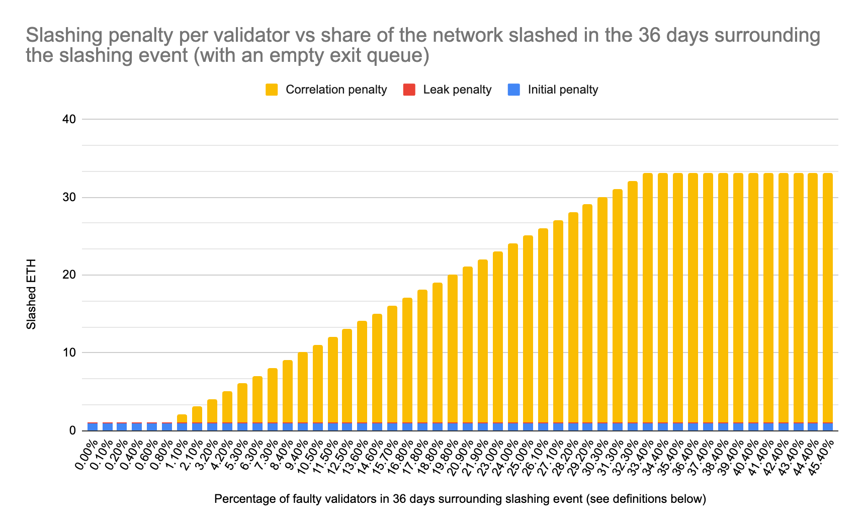 The more validators that are slashed on Ethereum around the same time, the higher the correlation penalty. Source: Kiln - Useful Ethereum Spreadsheets: Correlated slashing penalties 