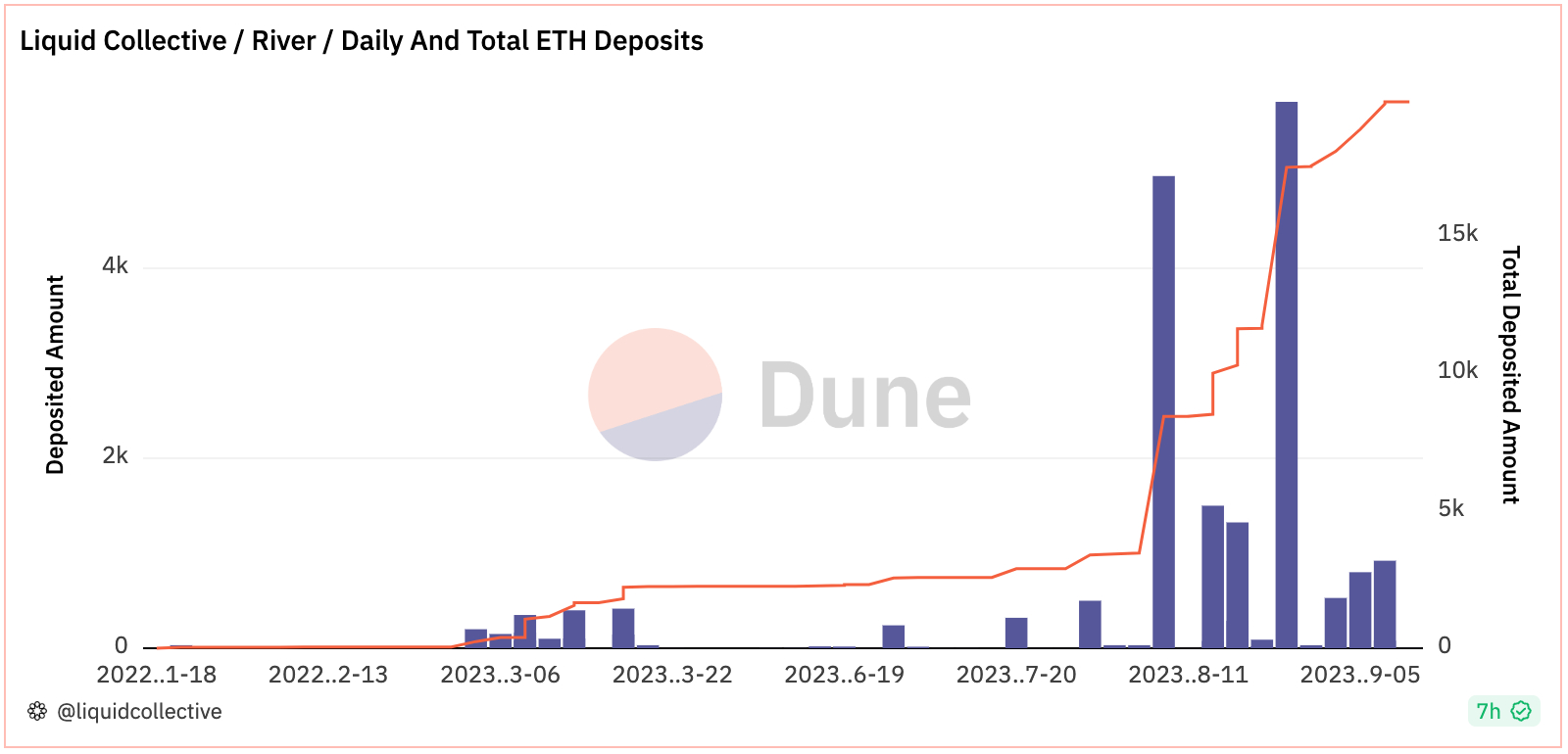 Daily and Total ETH Deposits