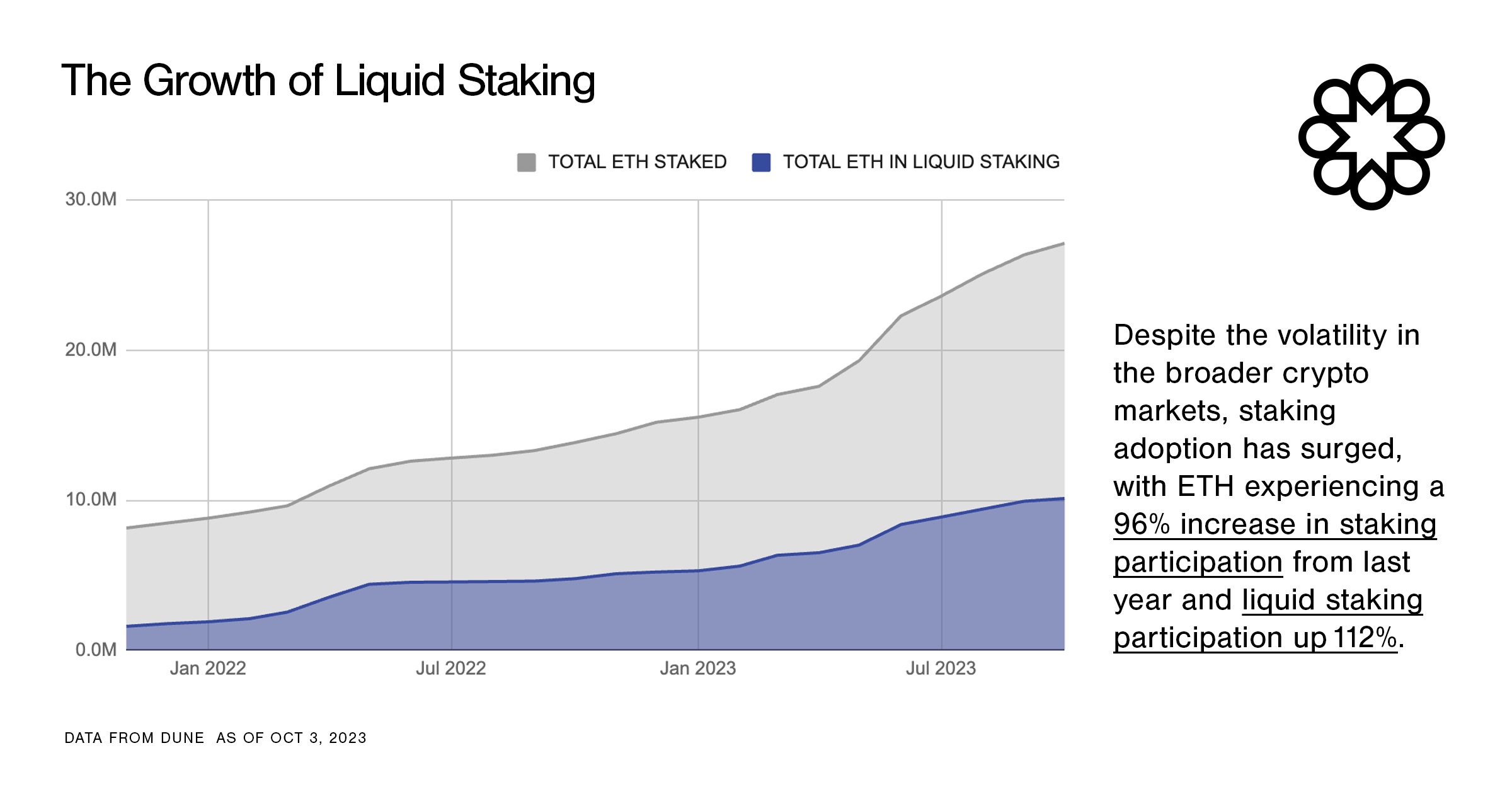 The growth of liquid staking