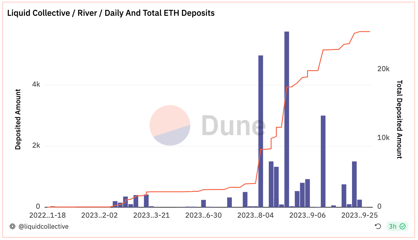 Daily and Total ETH Deposits