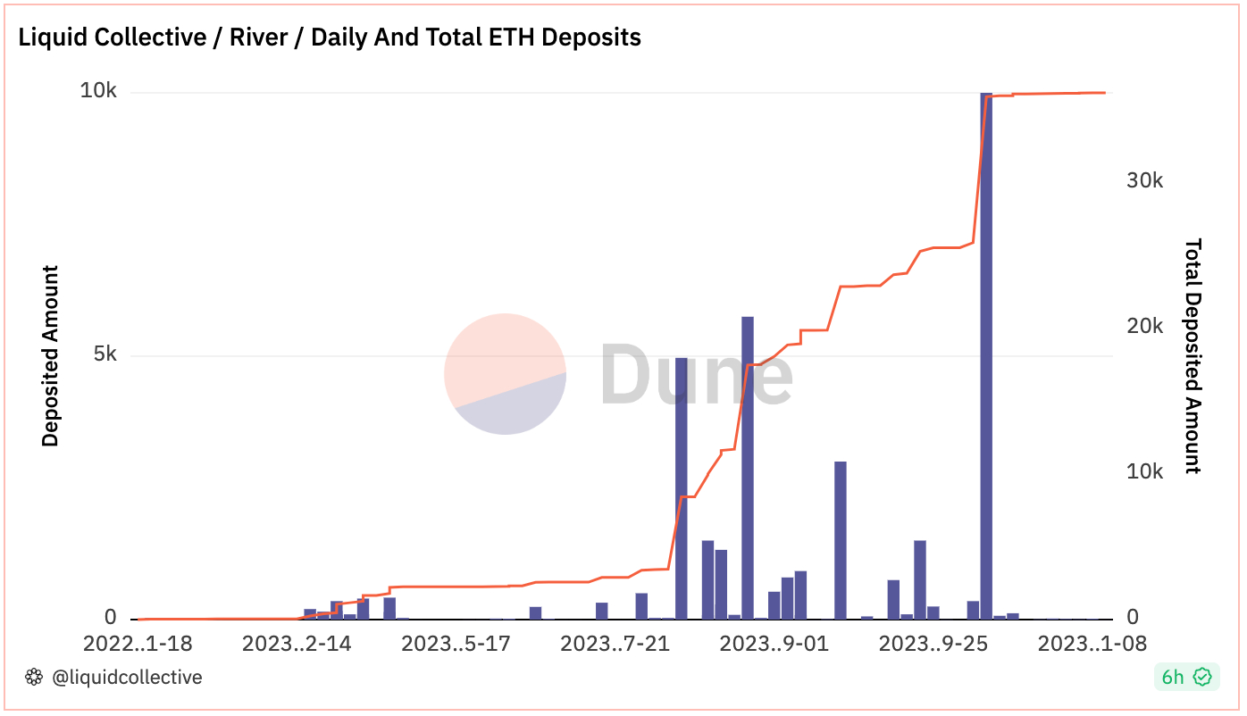 Daily and Total ETH Deposits