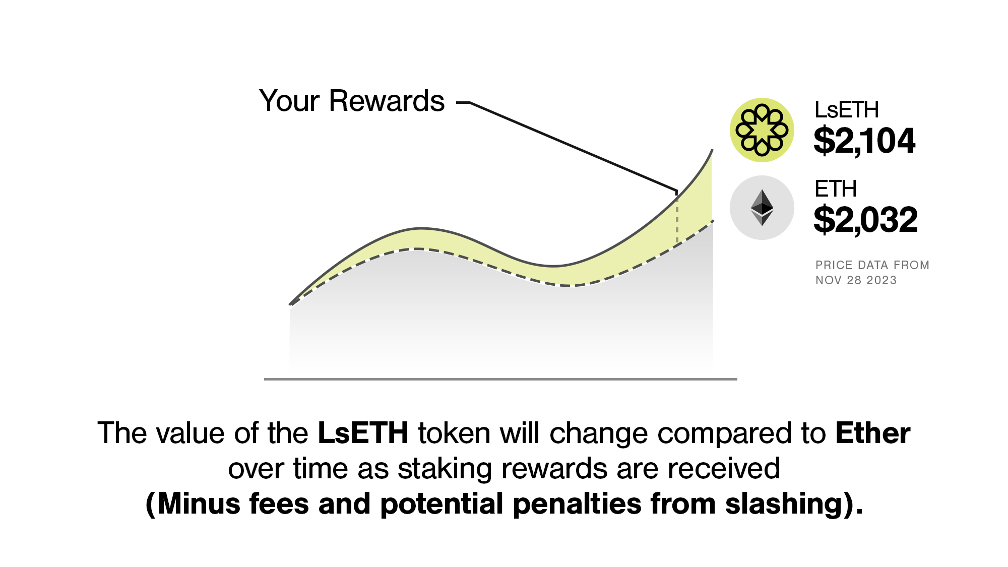 The value of LsETH token will change compared to Ether over time as stakng rewards are received