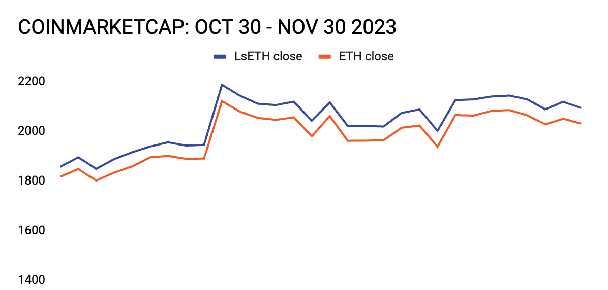 The concept of LsETH ‘depegging’ from the value of ETH is unlikely given the opportunity for arbitrage between the price in the secondary market and the LsETH/ETH Protocol Conversion Rate. Secondary market data from Coinmarketcap Oct 30 - Nov 30 2023