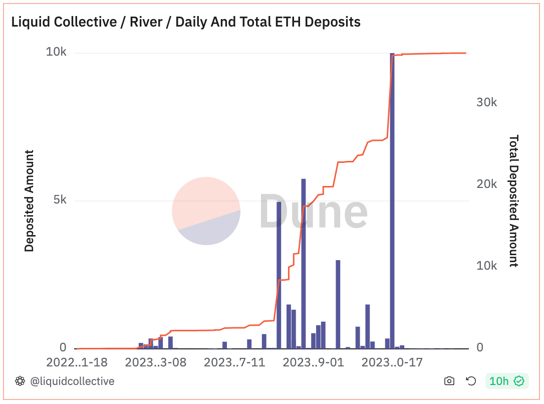 Daily and Total ETH Deposits