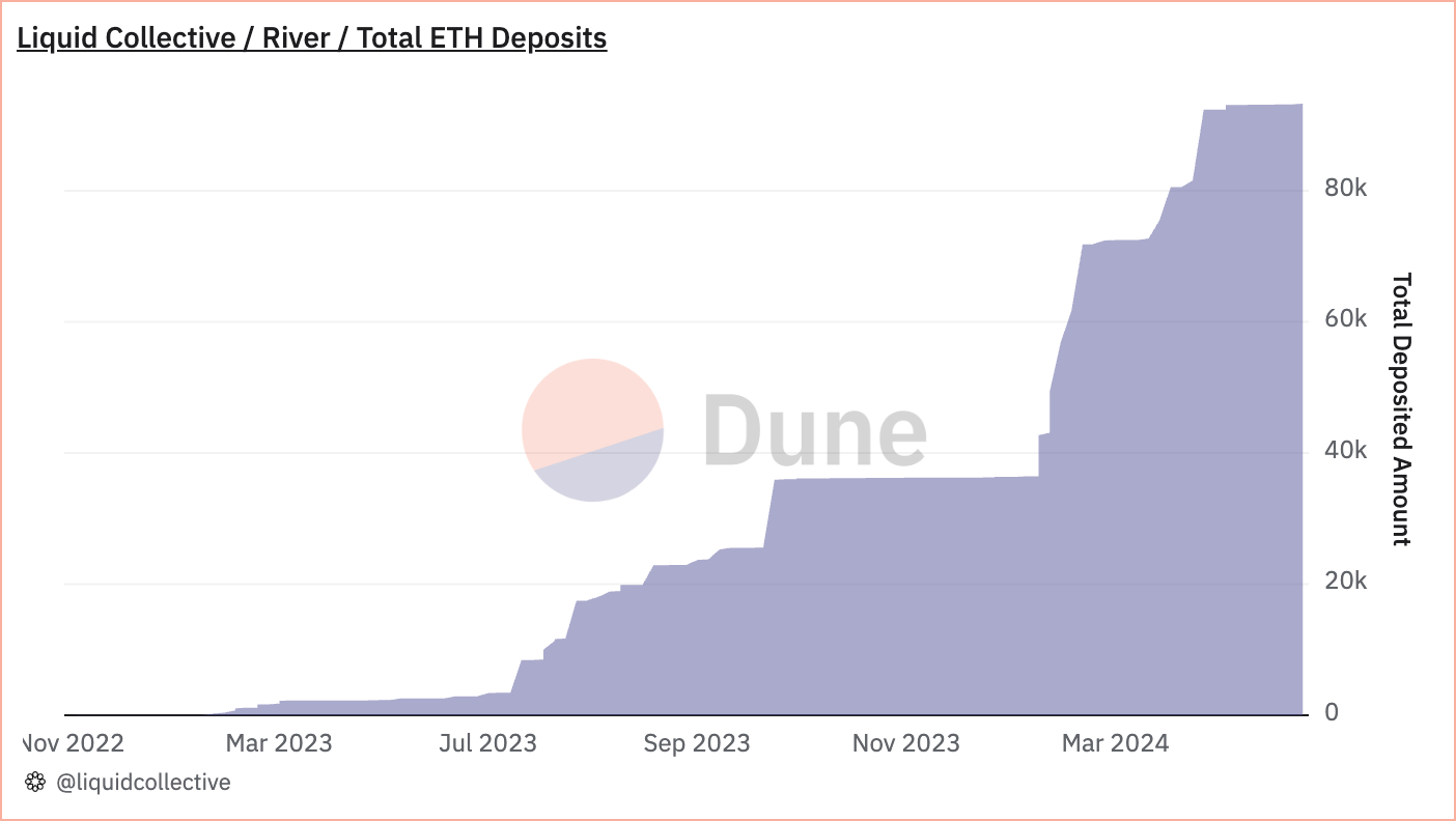 Daily and Total ETH Deposits