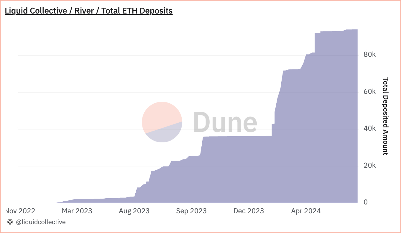 Total ETH Deposits