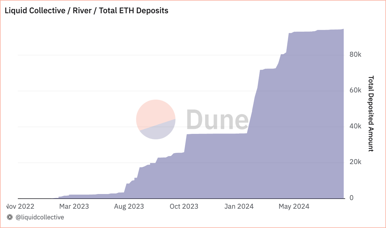 Total ETH Deposits