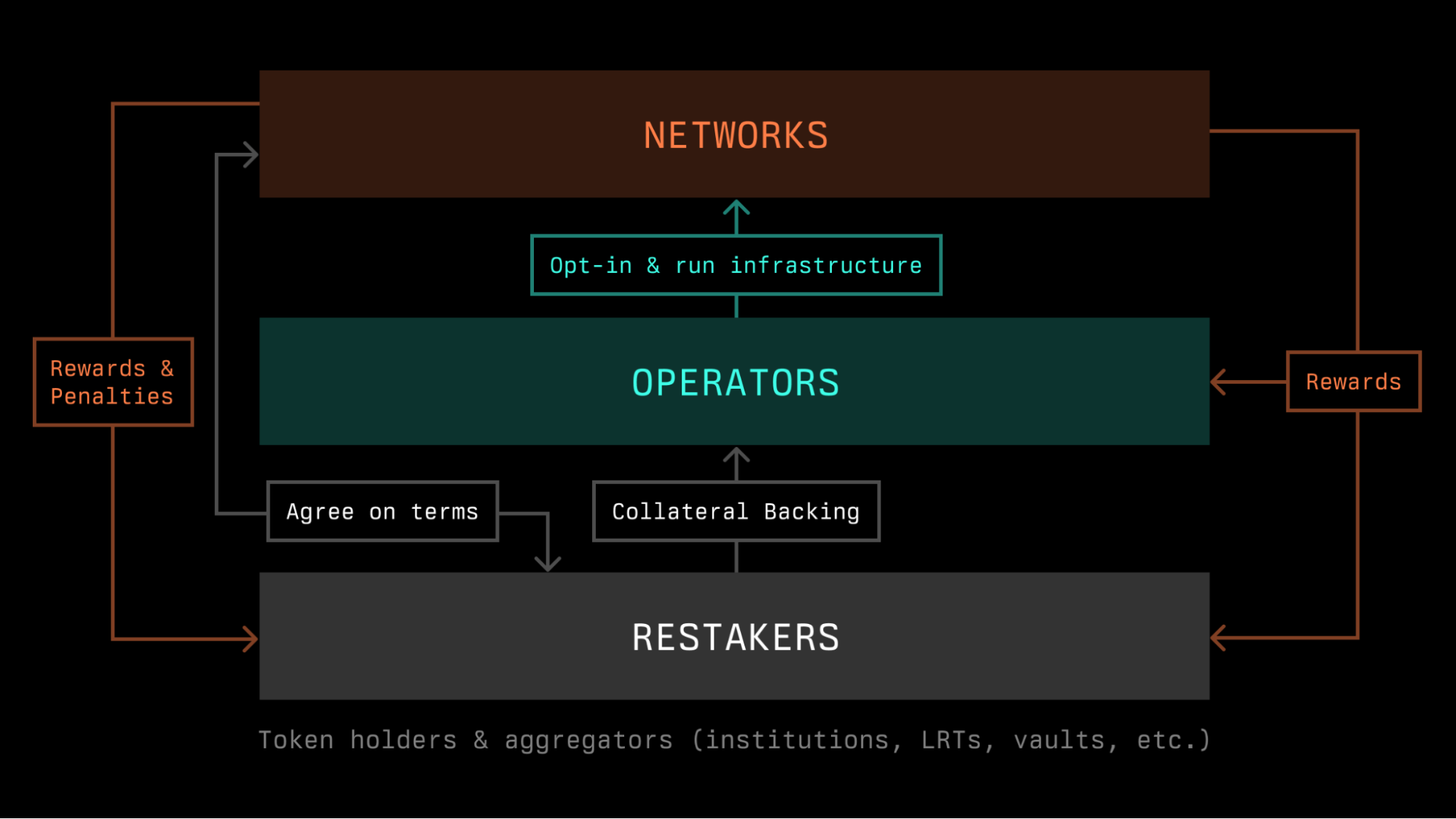 The operator stack on Symbiotic restaking