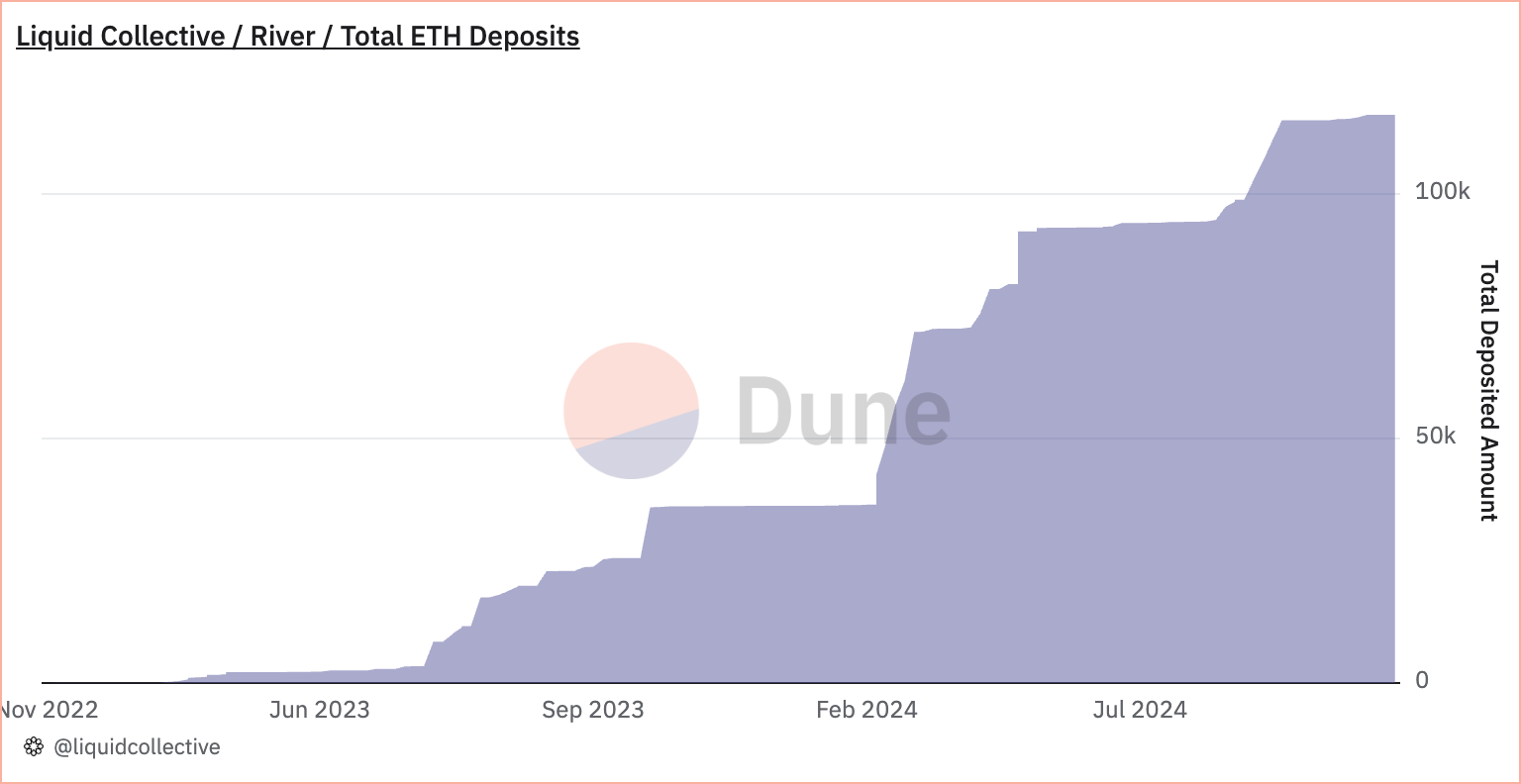 Liquid Collective ETH liquid staking solution total value locked