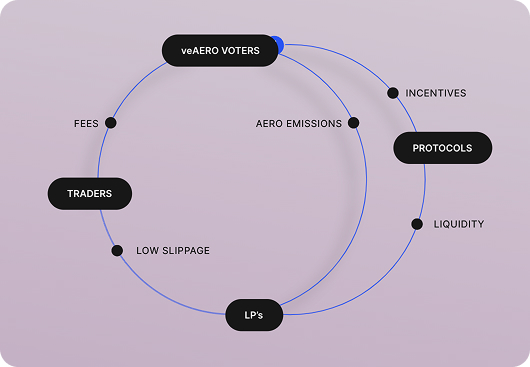 Aerodrome uses gauge voting and reward incentives to attract liquidity and trading activity to its platform