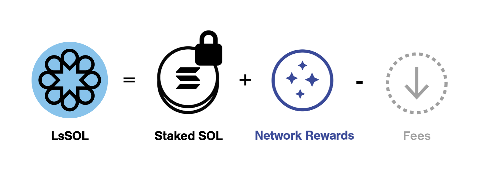 Liquid Staked SOL (LsSOL) represents staked SOL plus SOL network rewards received, minus any fees or penalties.